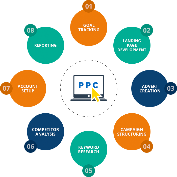 Best PPC Company in Chandigarh